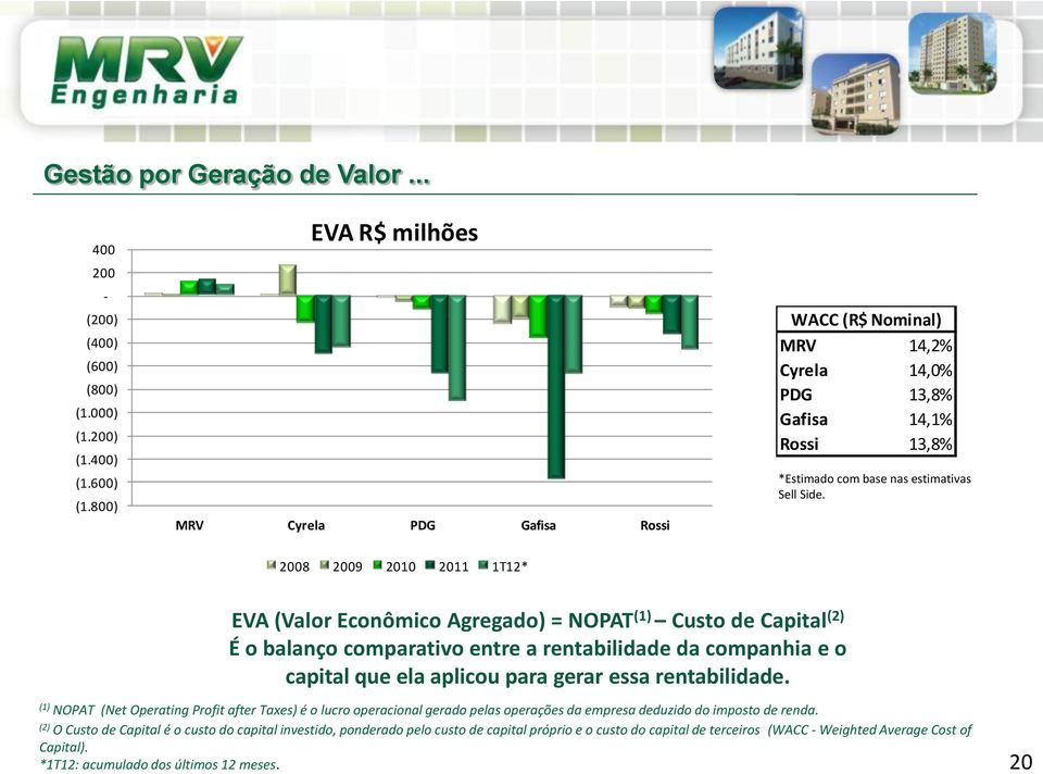 2008 2009 2010 2011 1T12* EVA (Valor Econômico Agregado) = NOPAT (1) Custo de Capital (2) É o balanço comparativo entre a rentabilidade da companhia e o capital que ela aplicou para gerar essa