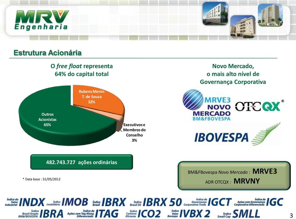 Outros Acionistas 65% Executivos e Membros do Conselho 3% * Data base :