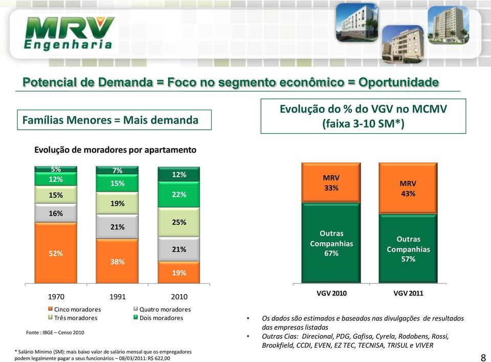 Quatro moradores Dois moradores * Salário Mínimo (SM): mais baixo valor de salário mensal que os empregadores podem legalmente pagar a seus funcionários 08/03/2011: R$ 622,00 VGV 2010 VGV 2011 VGV 4T