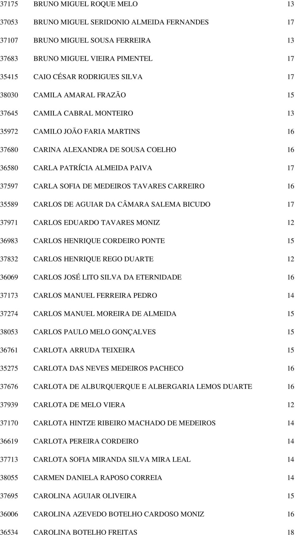 MEDEIROS TAVARES CARREIRO 16 35589 CARLOS DE AGUIAR DA CÂMARA SALEMA BICUDO 17 37971 CARLOS EDUARDO TAVARES MONIZ 12 36983 CARLOS HENRIQUE CORDEIRO PONTE 15 37832 CARLOS HENRIQUE REGO DUARTE 12 36069