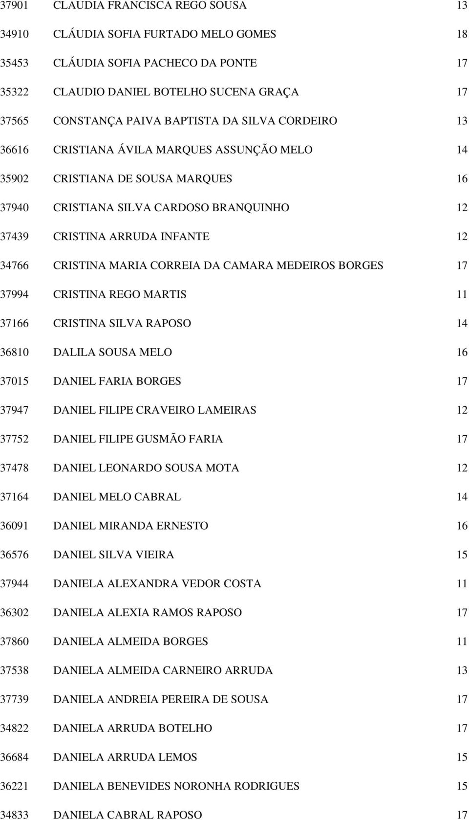 CORREIA DA CAMARA MEDEIROS BORGES 17 37994 CRISTINA REGO MARTIS 11 37166 CRISTINA SILVA RAPOSO 14 36810 DALILA SOUSA MELO 16 37015 DANIEL FARIA BORGES 17 37947 DANIEL FILIPE CRAVEIRO LAMEIRAS 12