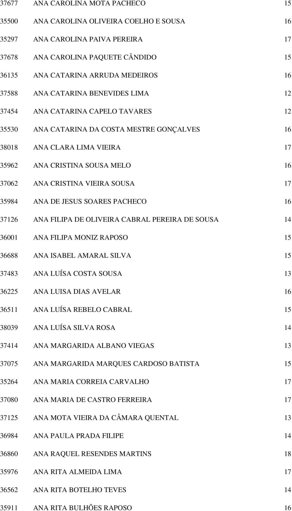 VIEIRA SOUSA 17 35984 ANA DE JESUS SOARES PACHECO 16 37126 ANA FILIPA DE OLIVEIRA CABRAL PEREIRA DE SOUSA 14 36001 ANA FILIPA MONIZ RAPOSO 15 36688 ANA ISABEL AMARAL SILVA 15 37483 ANA LUÍSA COSTA