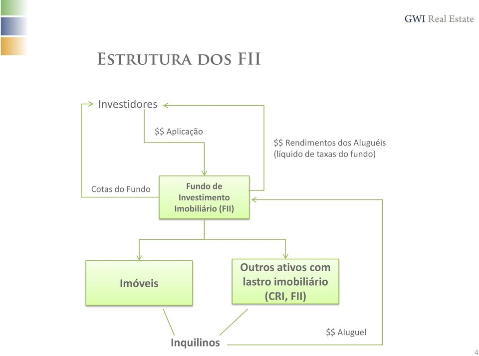 Fundo de Investimento Imobiliário (FII) Imóveis Outros