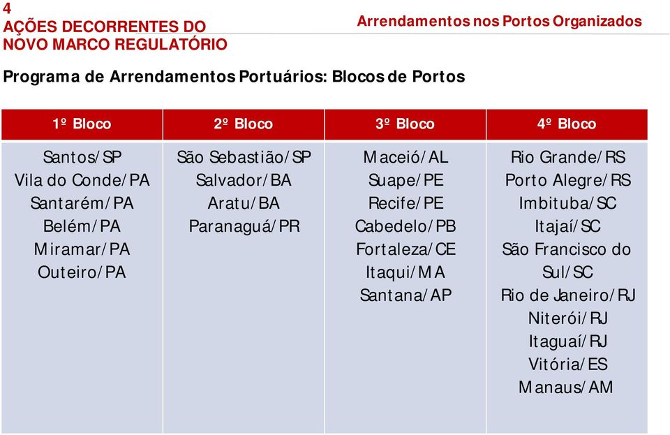 Salvador/BA Aratu/BA Paranaguá/PR Maceió/AL Suape/PE Recife/PE Cabedelo/PB Fortaleza/CE Itaqui/MA Santana/AP até 2014/15 23,2 bilhões em