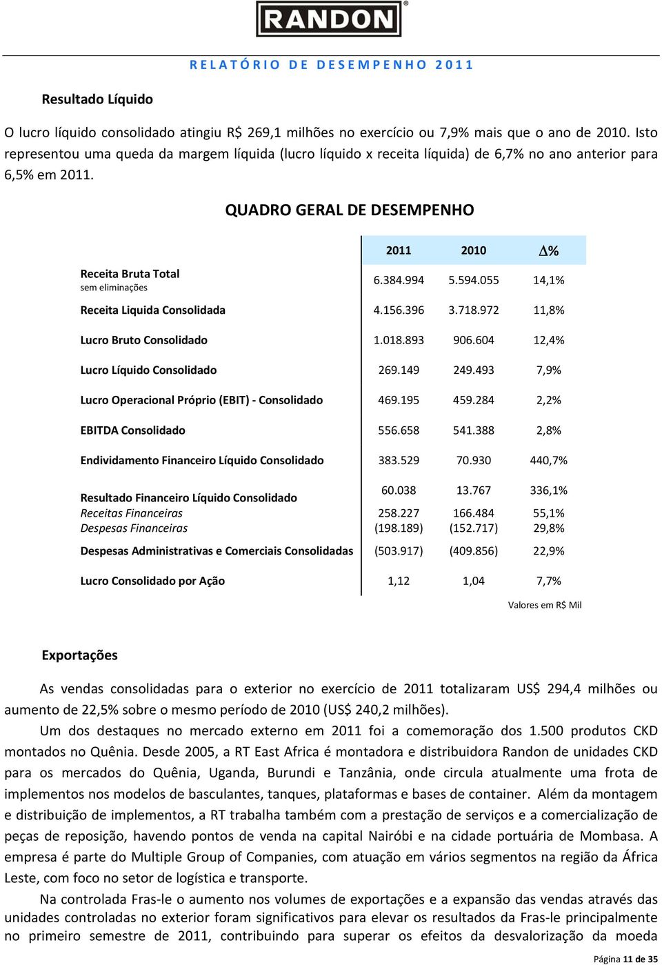 384.994 5.594.055 14,1% Receita Liquida Consolidada 4.156.396 3.718.972 11,8% Lucro Bruto Consolidado 1.018.893 906.604 12,4% Lucro Líquido Consolidado 269.149 249.