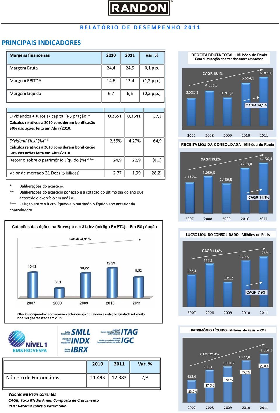 385,0 Margem Líquida 6,7 6,5 (0,2 p.p.) 3.595,3 3.703,8 Mercado de Capitais 2010 2011 Var.