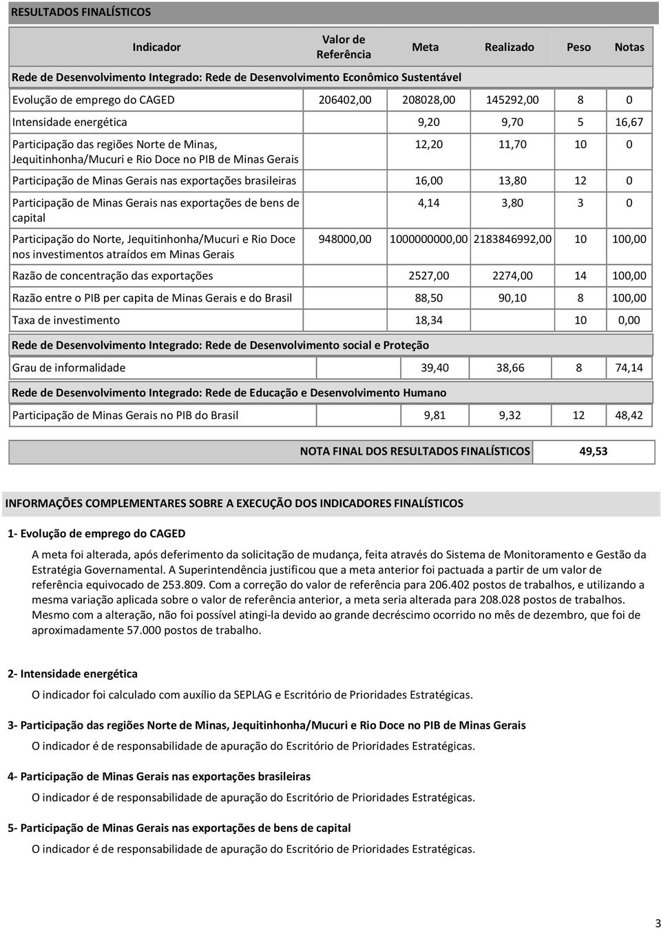 Gerais nas exportações brasileiras 16,00 13,80 12 0 Participação de Minas Gerais nas exportações de bens de capital Participação do Norte, Jequitinhonha/Mucuri e Rio Doce nos investimentos atraídos