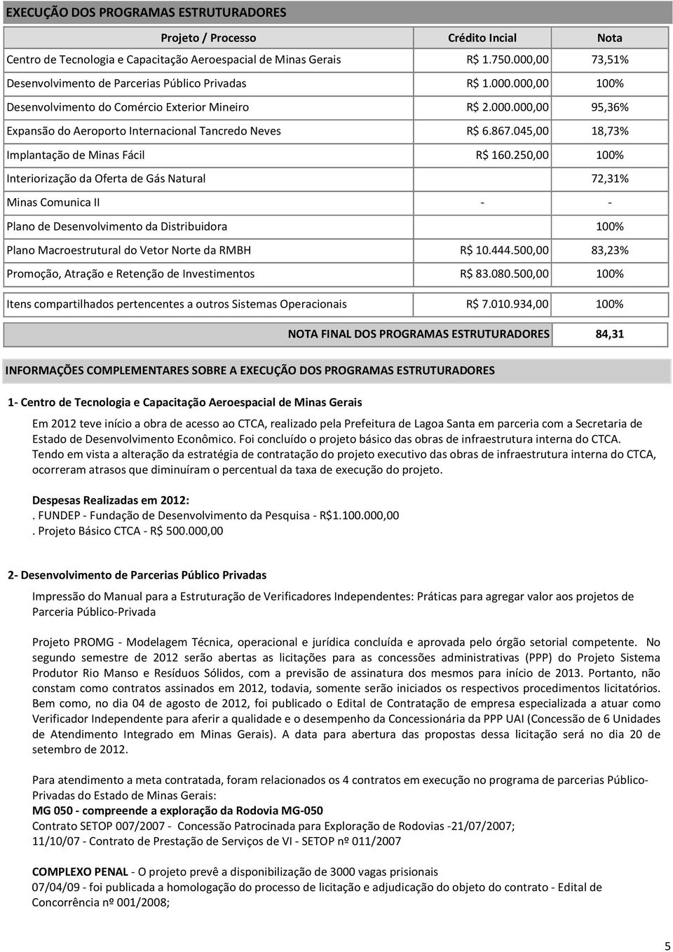 867.045,00 18,73% Implantação de Minas Fácil R$ 160.