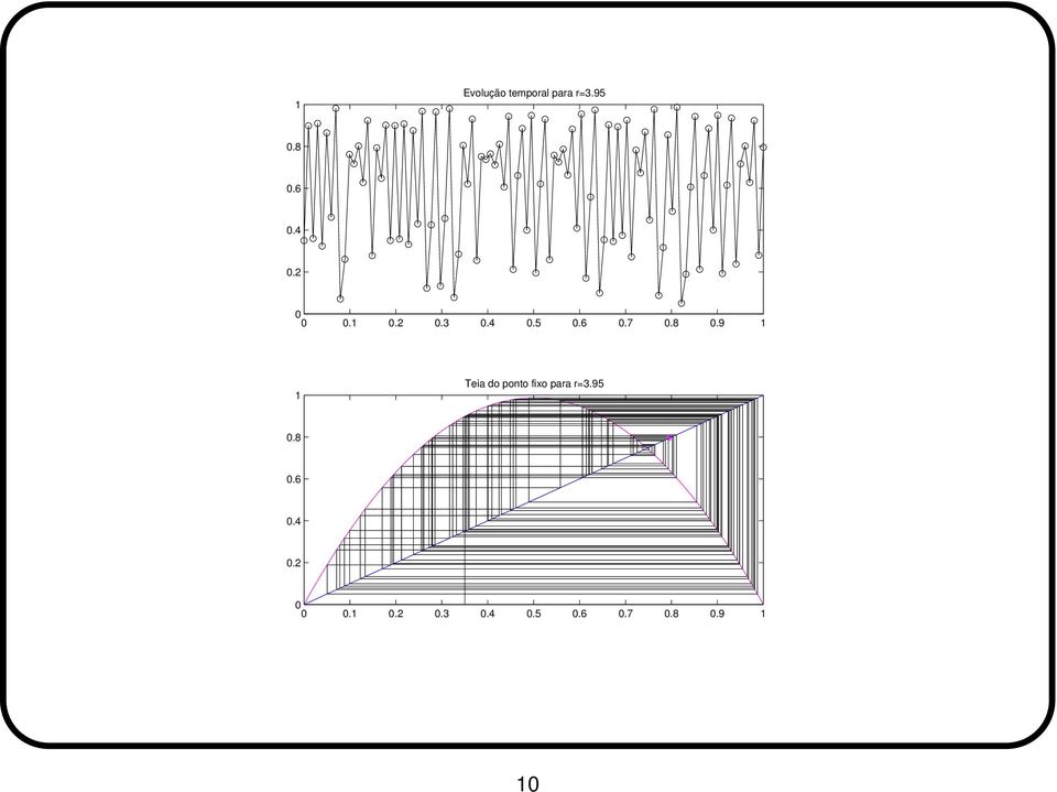 9 1 1 Teia do ponto fixo para r=3.95 0.8 0.