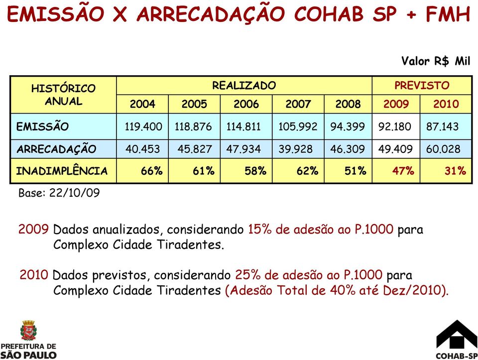 028 INADIMPLÊNCIA 66% 61% 58% 62% 51% 47% 31% Base: 22/10/09 2009 Dados anualizados, considerando 15% de adesão ao P.
