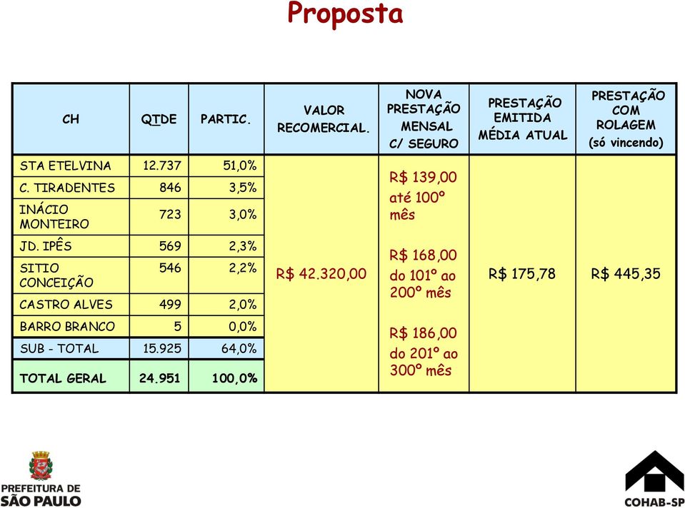 737 51,0% C. TIRADENTES 846 3,5% INÁCIO MONTEIRO 723 3,0% R$ 139,00 até 100º mês JD.