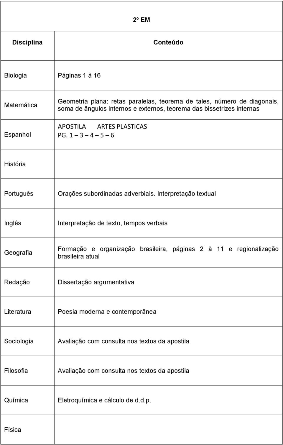 Interpretação textual Interpretação de texto, tempos verbais Formação e organização brasileira, páginas 2 à 11 e regionalização