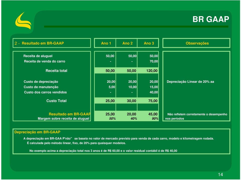 corretamente o desempenho Margem sobre receita de aluguel 50% 40% 90% nos períodos Depreciação em BR-GAAP A depreciação em BR-GAA P "não" se baseia no valor de mercado previsto para venda de cada