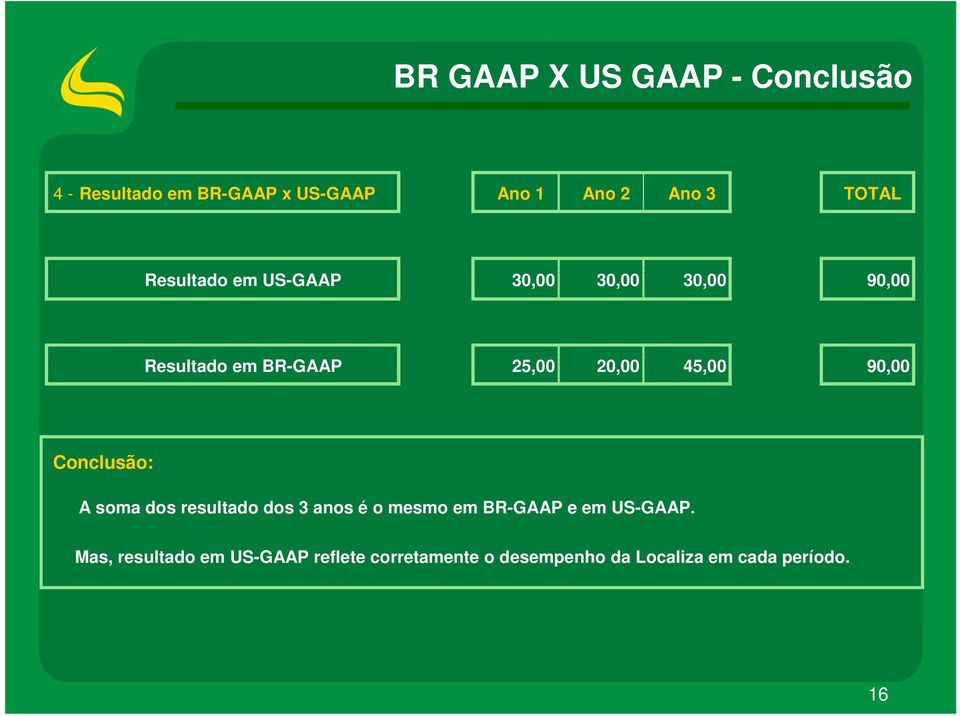 90,00 Conclusão: A soma dos resultado dos 3 anos é o mesmo em BR-GAAP e em US-GAAP.