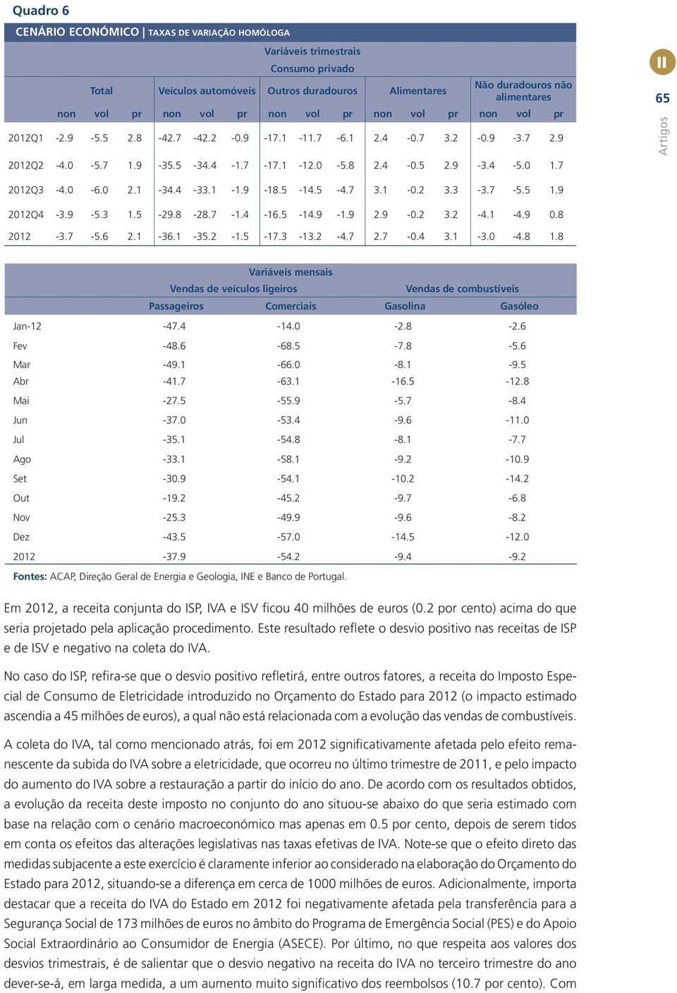 7 II 65 Artigos 2012Q3-4.0-6.0 2.1-34.4-33.1-1.9-18.5-14.5-4.7 3.1-0.2 3.3-3.7-5.5 1.9 2012Q4-3.9-5.3 1.5-29.8-28.7-1.4-16.5-14.9-1.9 2.9-0.2 3.2-4.1-4.9 0.8 2012-3.7-5.6 2.1-36.1-35.2-1.5-17.3-13.