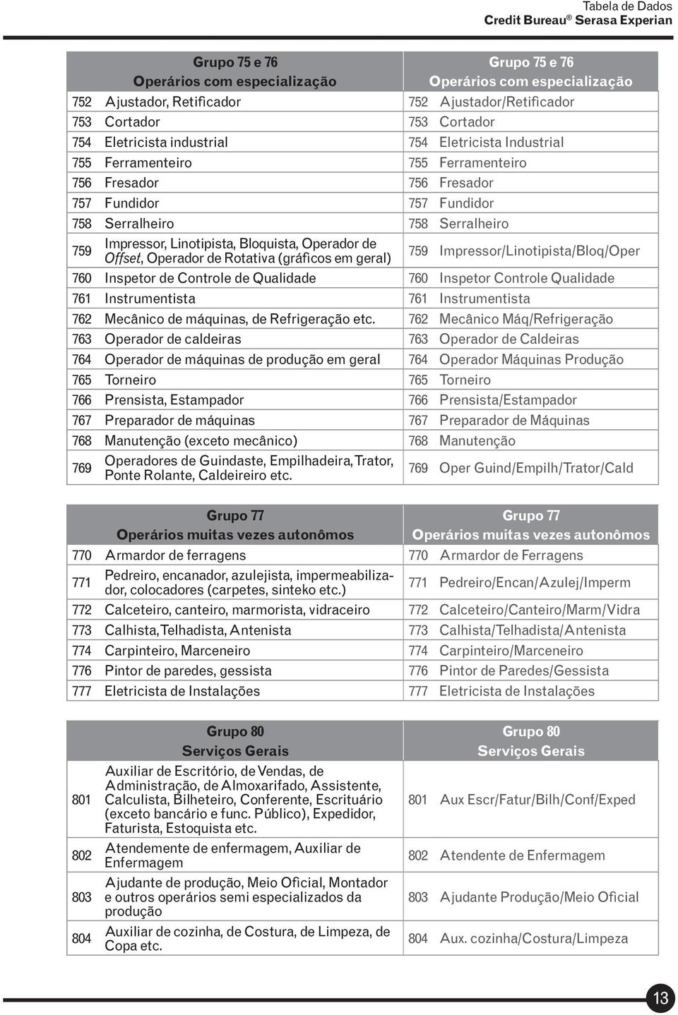 Offset, Operador de Rotativa (gráficos em geral) 759 Impressor/Linotipista/Bloq/Oper 760 Inspetor de Controle de Qualidade 760 Inspetor Controle Qualidade 761 Instrumentista 761 Instrumentista 762