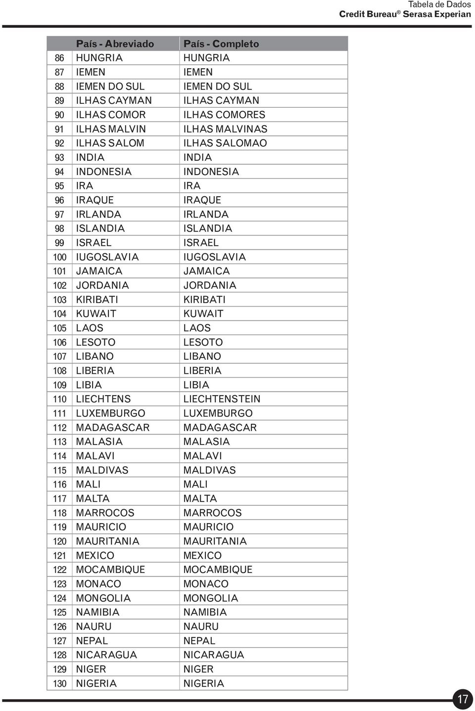 JORDANIA 103 KIRIBATI KIRIBATI 104 KUWAIT KUWAIT 105 LAOS LAOS 106 LESOTO LESOTO 107 LIBANO LIBANO 108 LIBERIA LIBERIA 109 LIBIA LIBIA 110 LIECHTENS LIECHTENSTEIN 111 LUXEMBURGO LUXEMBURGO 112