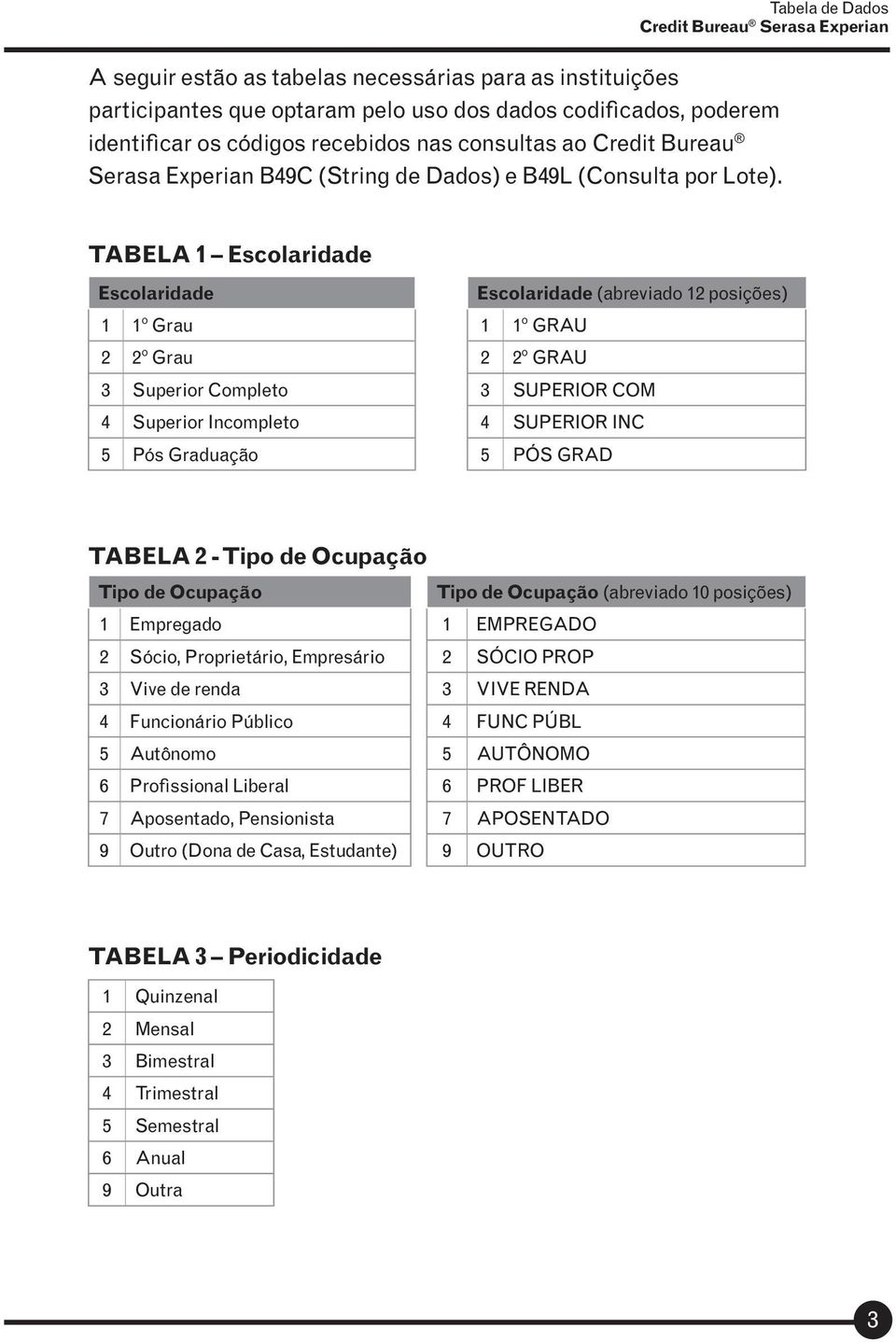 TABELA 1 Escolaridade Escolaridade 1 1º Grau 2 2º Grau 3 Superior Completo 4 Superior Incompleto 5 Pós Graduação Escolaridade (abreviado 12 posições) 1 1º GRAU 2 2º GRAU 3 SUPERIOR COM 4 SUPERIOR INC