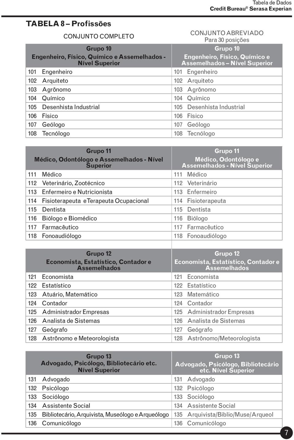 106 Físico 107 Geólogo 107 Geólogo 108 Tecnólogo 108 Tecnólogo Grupo 11 Médico, Odontólogo e Assemelhados - Nível Superior Grupo 11 Médico, Odontólogo e Assemelhados - Nível Superior 111 Médico 111