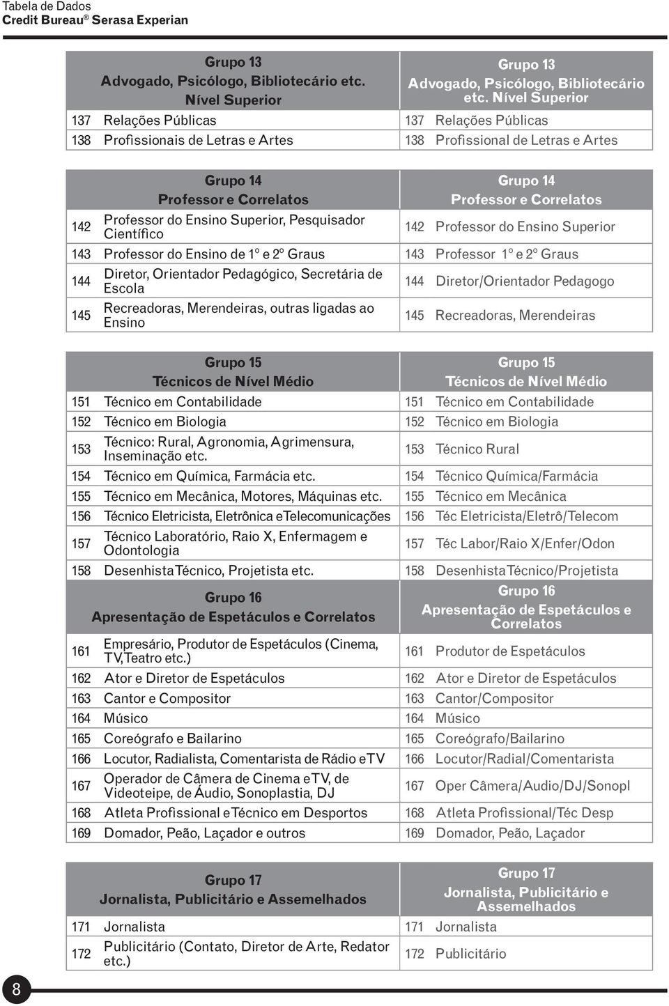 Pesquisador Científico Grupo 14 Professor e Correlatos 142 Professor do Ensino Superior 143 Professor do Ensino de 1º e 2º Graus 143 Professor 1º e 2º Graus 144 Diretor, Orientador Pedagógico,