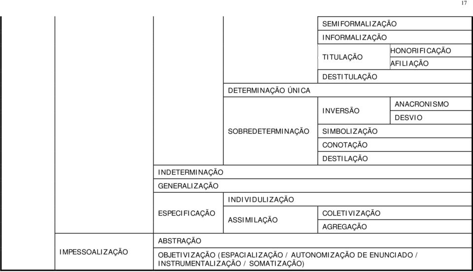 INDETERMINAÇÃO GENERALIZAÇÃO ESPECIFICAÇÃO INDIVIDULIZAÇÃO ASSIMILAÇÃO COLETIVIZAÇÃO AGREGAÇÃO