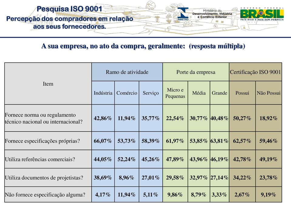 42,86% 11,94% 35,77% 22,54% 30,77% 40,48% 50,27% 18,92% Fornece especificações próprias?