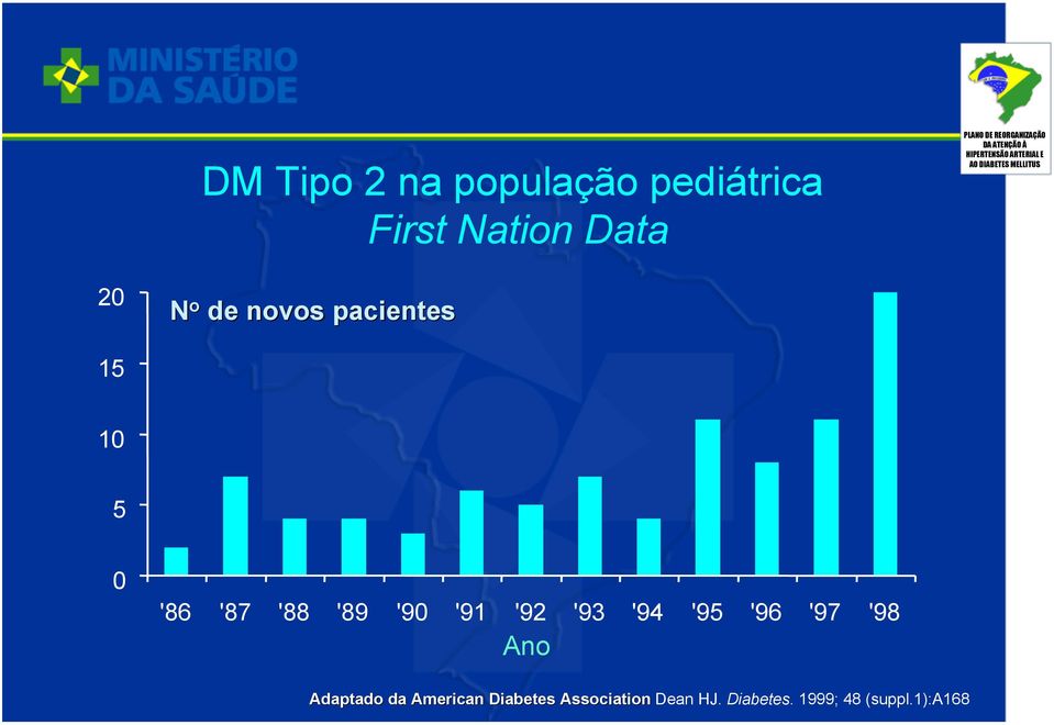 '92 '93 '94 '95 '96 '97 '98 Ano Adaptado da American