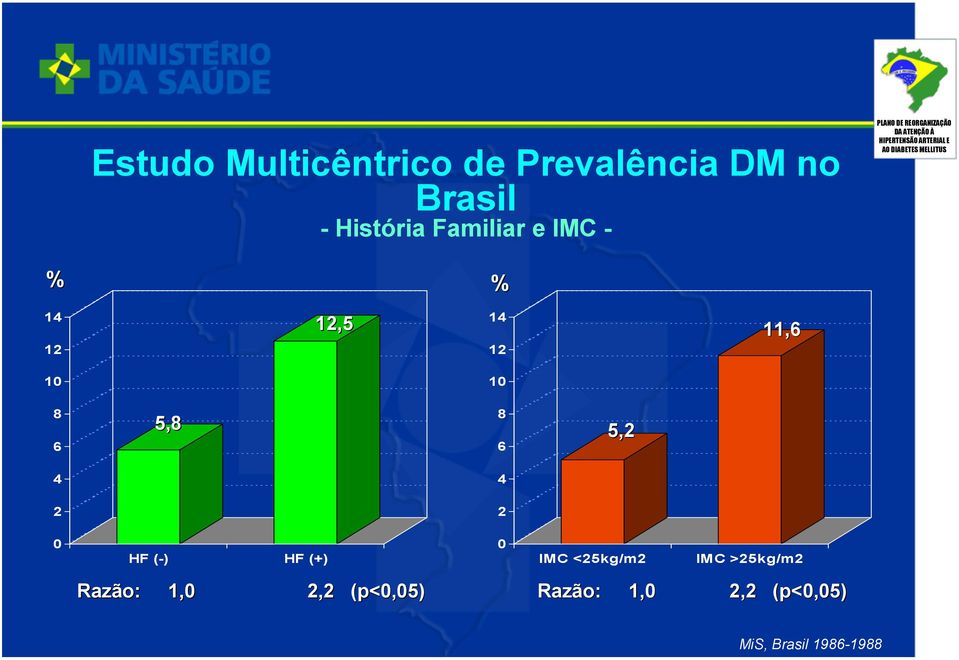 5,2 4 4 2 2 0 HF (-) HF (+) 0 IMC <25kg/m2 IMC >25kg/m2