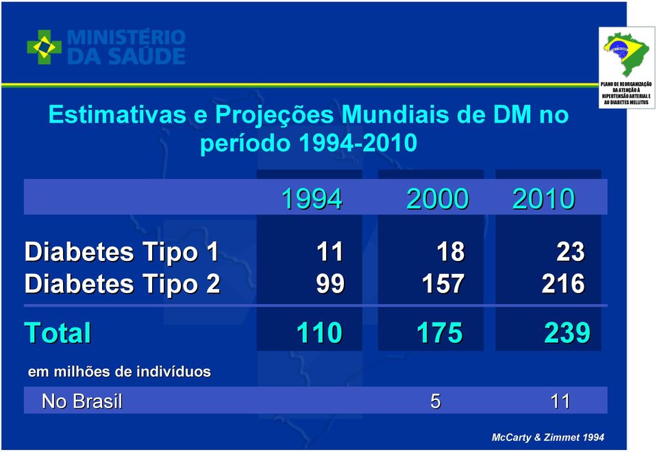 Diabetes Tipo 2 99 157 216 Total 110 175 239 em