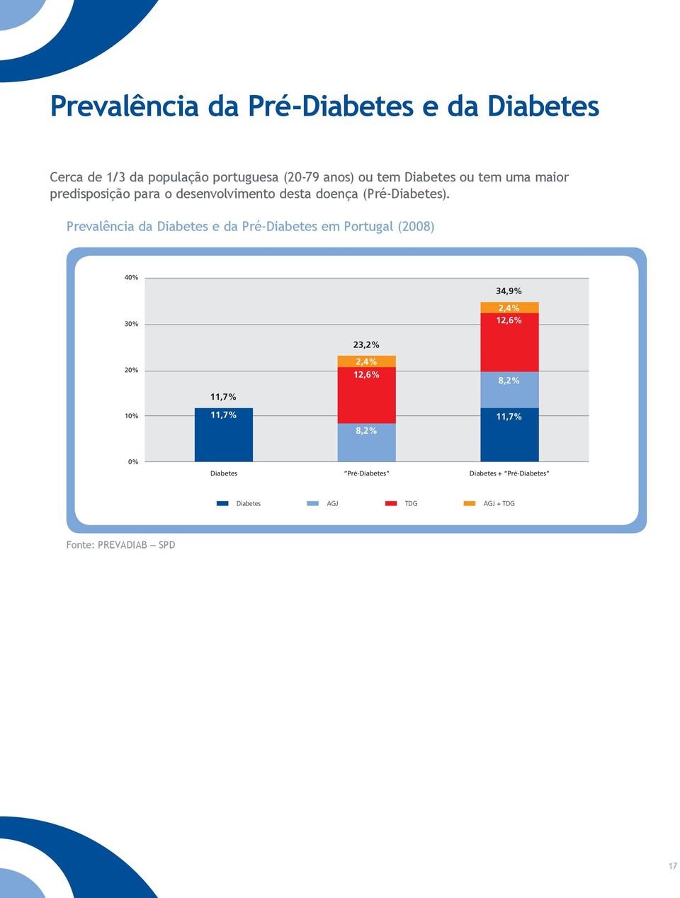 Prevalência da Diabetes e da Pré-Diabetes em Portugal (2008) 40% 34,9% 30% 2,4% 12,6% 20% 23,2% 2,4% 12,6%