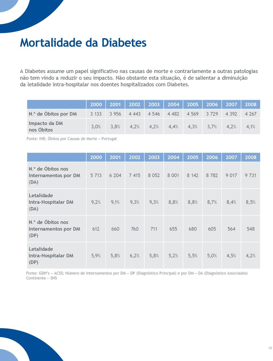 º de Óbitos por DM 3 133 3 956 4 443 4 546 4 482 4 569 3 729 4 392 4 267 Impacto da DM nos Óbitos 3,0% 3,8% 4,2% 4,2% 4,4% 4,3% 3,7% 4,2% 4,1% Fonte: INE; Óbitos por Causas de Morte Portugal 2000