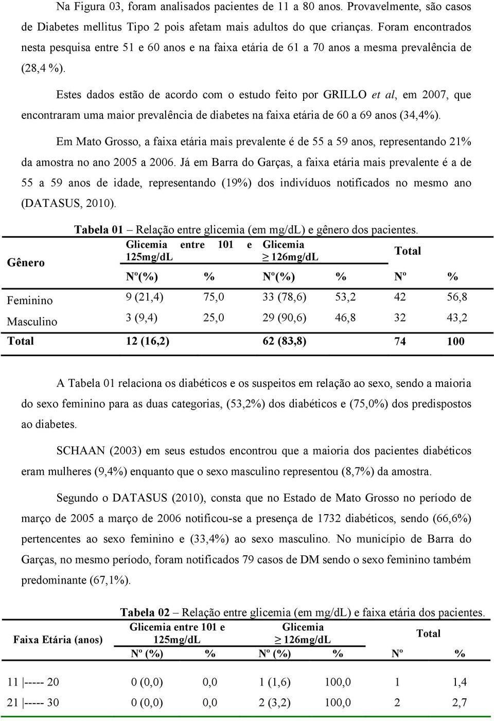 Estes dados estão de acordo com o estudo feito por GRILLO et al, em 2007, que encontraram uma maior prevalência de diabetes na faixa etária de 60 a 69 anos (34,4%).