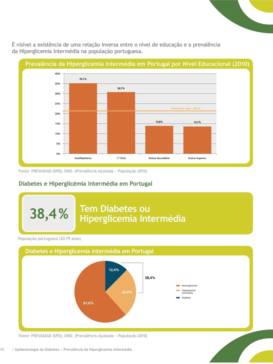 Prevalência da Hiperglicemia Intermédia em Portugal por Nível Educacional (2010) ( Diabetes e Hiperglicémia Intermédia em
