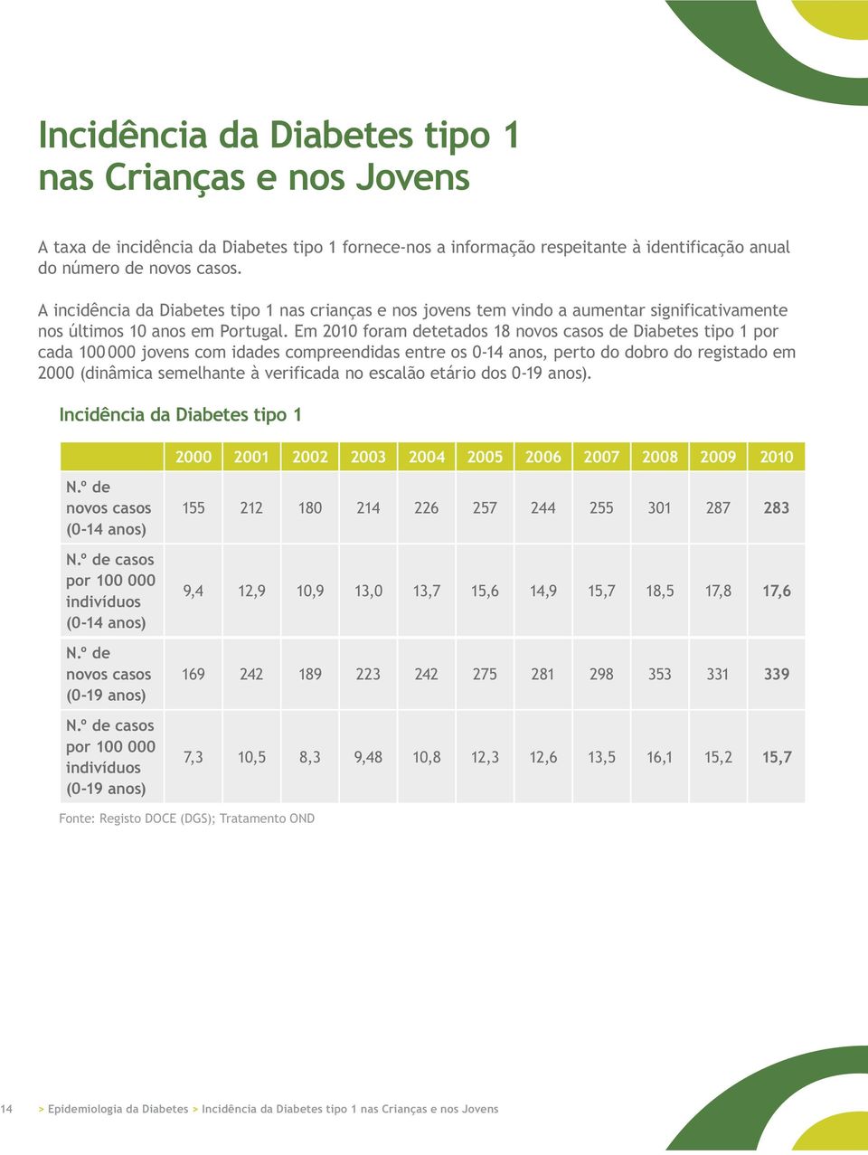 Em 2010 foram detetados 18 novos casos de Diabetes tipo 1 por cada 100 000 jovens com idades compreendidas entre os 0-14 anos, perto do dobro do registado em Incidência da Diabetes tipo 1 2000 2001