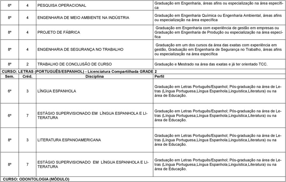 Engenharia de Produção ou especialização na área específica Graduação em um dos cursos da área das exatas com experiência em gestão, Graduação em Engenharia de Segurança no Trabalho, áreas afins ou