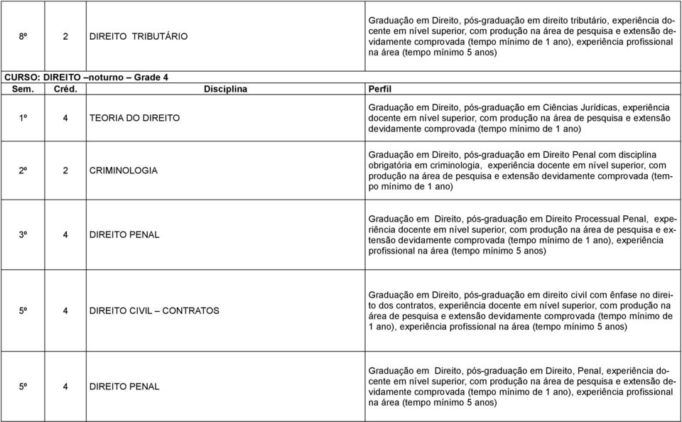 devidamente comprovada (tempo mínimo de 1 ano) 2º 2 CRIMINOLOGIA Graduação em Direito, pós-graduação em Direito Penal com disciplina obrigatória em criminologia, experiência docente em nível