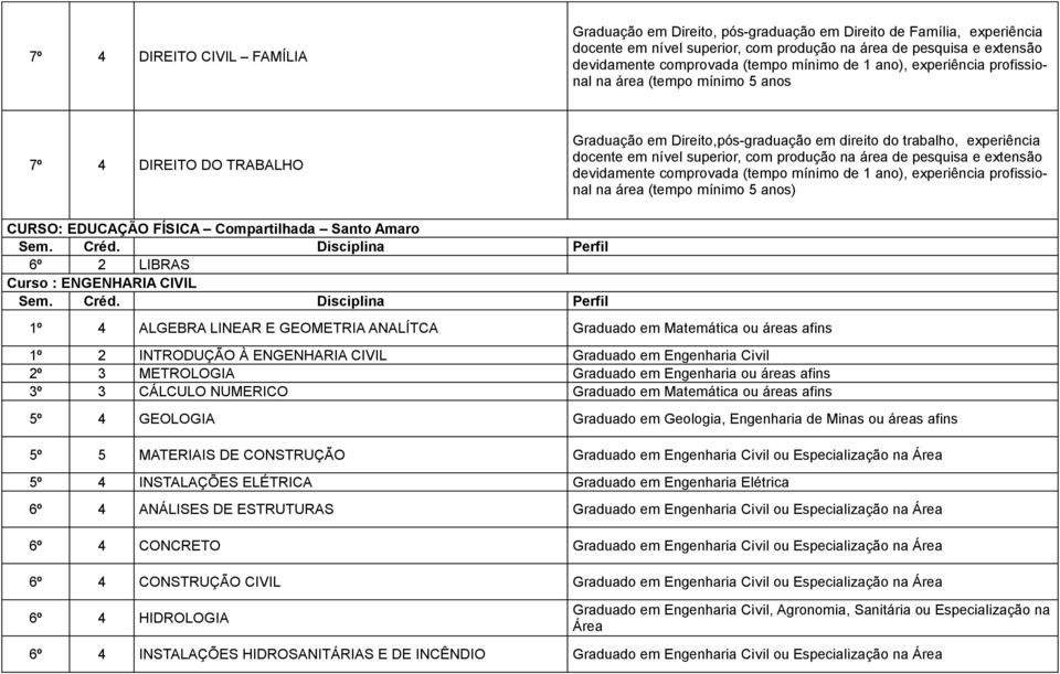 CURSO: EDUCAÇÃO FÍSICA Compartilhada Santo Amaro 6º 2 LIBRAS Curso : ENGENHARIA CIVIL 1º 4 ALGEBRA LINEAR E GEOMETRIA ANALÍTCA Graduado em Matemática ou áreas afins 1º 2 INTRODUÇÃO À ENGENHARIA CIVIL