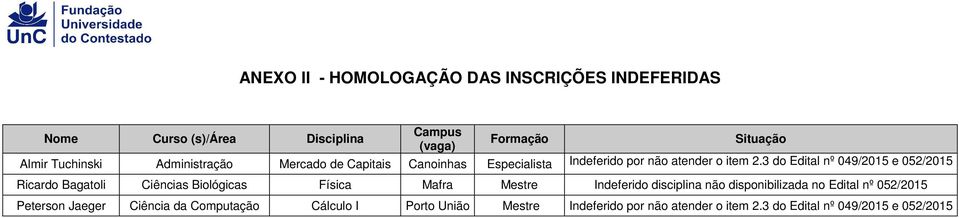 3 do Edital nº 049/2015 e 052/2015 Ricardo Bagatoli Ciências Biológicas Física Mafra Mestre Indeferido disciplina não