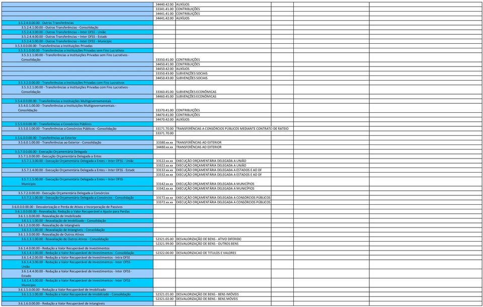 5.3.1.1.00.00 - Transferências a Instituições Privadas sem Fins Lucrativos - 33350.41.00 CONTRIBUIÇÕES 34450.41.00 CONTRIBUIÇÕES 34450.42.00 AUXÍLIOS 33350.43.00 SUBVENÇÕES SOCIAIS 34450.43.00 SUBVENÇÕES SOCIAIS 3.5.3.2.0.00.00 - Transferências a Instituições Privadas com Fins Lucrativos 3.