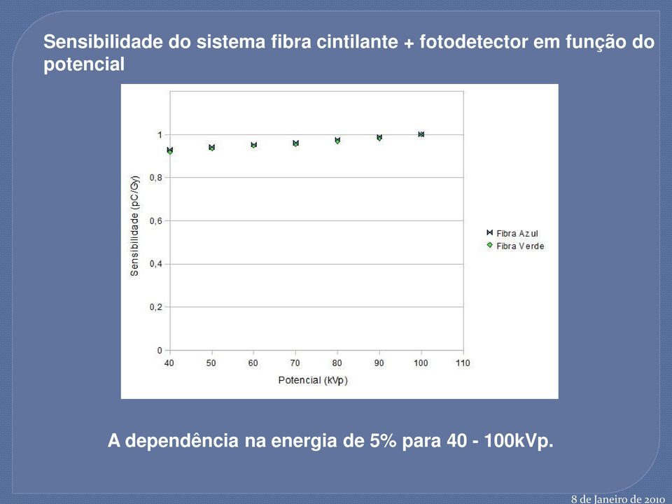 função do potencial A