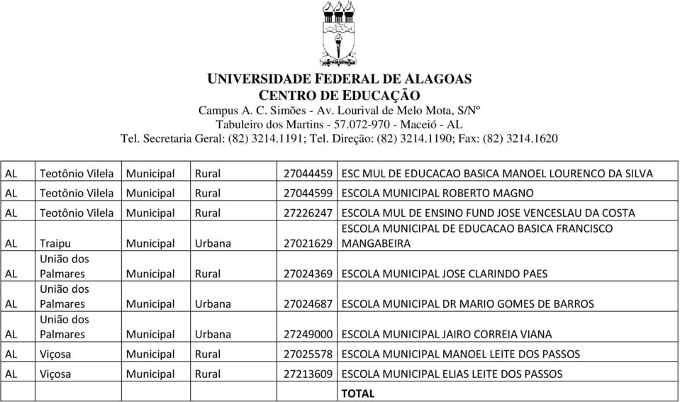 Municipal Rural 27226247 ESCOLA MUL DE ENSINO FUND JOSE VENCESLAU DA COSTA ESCOLA MUNICIP DE EDUCACAO BASICA FRANCISCO Traipu Municipal Urbana 27021629 MANGABEIRA União dos Palmares Municipal Rural