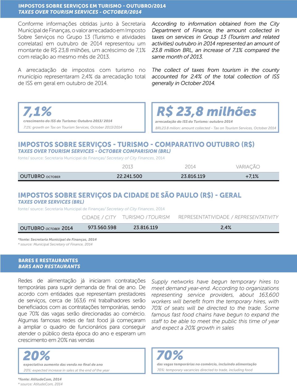 A arrecadação de impostos com turismo no município representaram 2,4% da arrecadação total de ISS em geral em outubro de 2014.