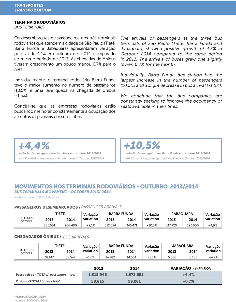 Individualmente, o terminal rodoviário Barra Funda teve o maior aumento no número de passageiros (10,5%) e uma leve queda na chegada de ônibus (-1,5%).