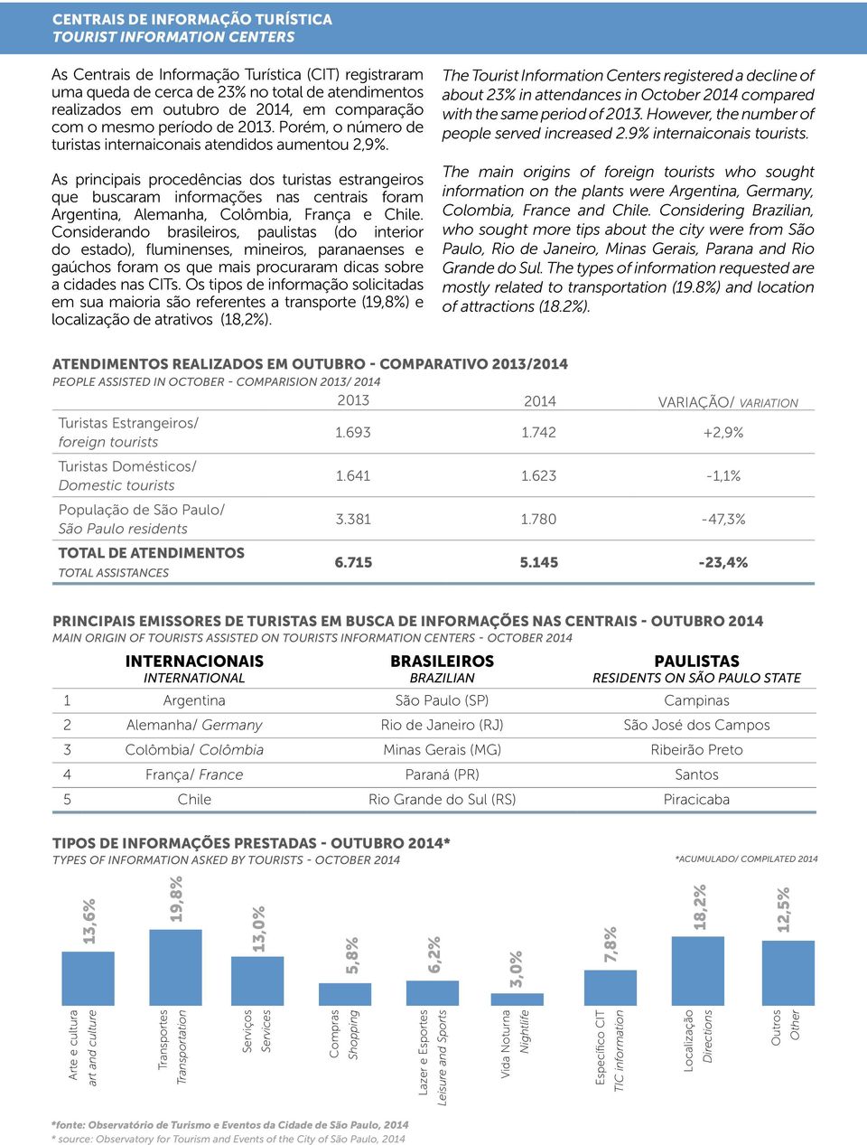 As principais procedências dos turistas estrangeiros que buscaram informações nas centrais foram Argentina, Alemanha, Colômbia, França e Chile.