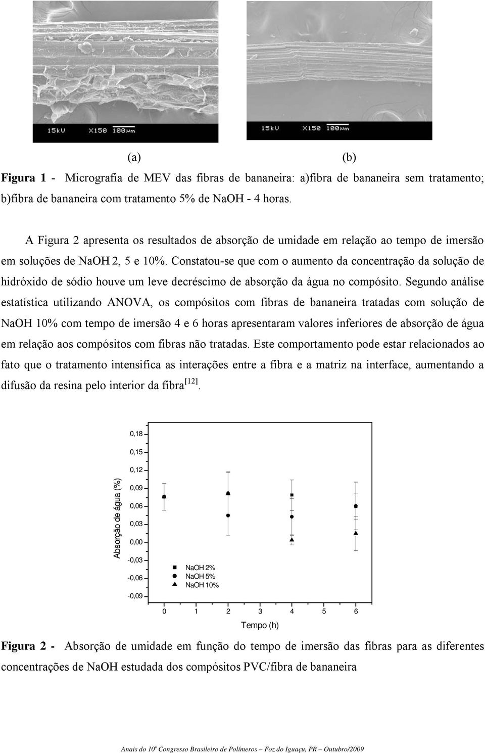 Constatou-se que com o aumento da concentração da solução de hidróxido de sódio houve um leve decréscimo de absorção da água no compósito.