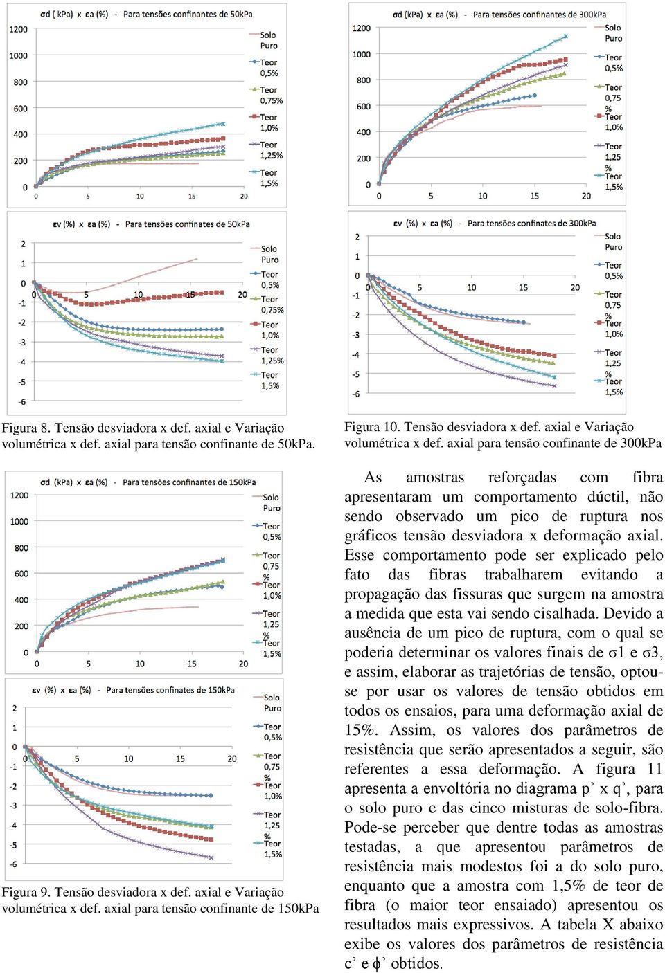 axial para tensão confinante de 300kPa As amostras reforçadas com fibra apresentaram um comportamento dúctil, não sendo observado um pico de ruptura nos gráficos tensão desviadora x deformação axial.