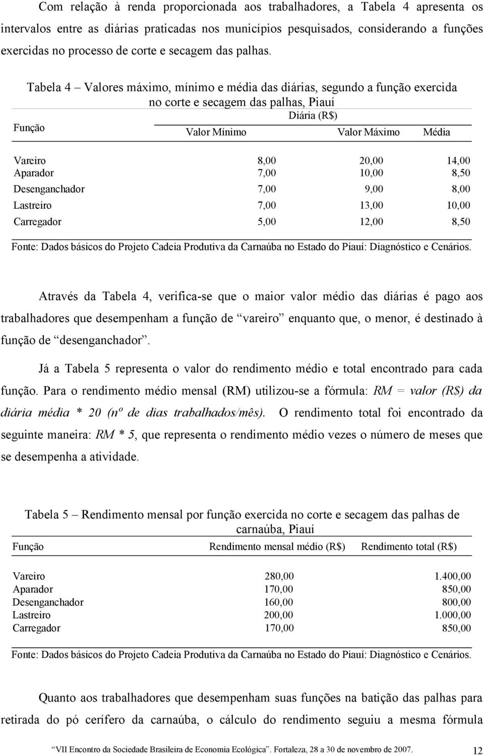 Tabela 4 Valores máximo, mínimo e média das diárias, segundo a função exercida no corte e secagem das palhas, Piauí Diária (R$) Função Valor Mínimo Valor Máximo Média Vareiro 8,00 20,00 14,00