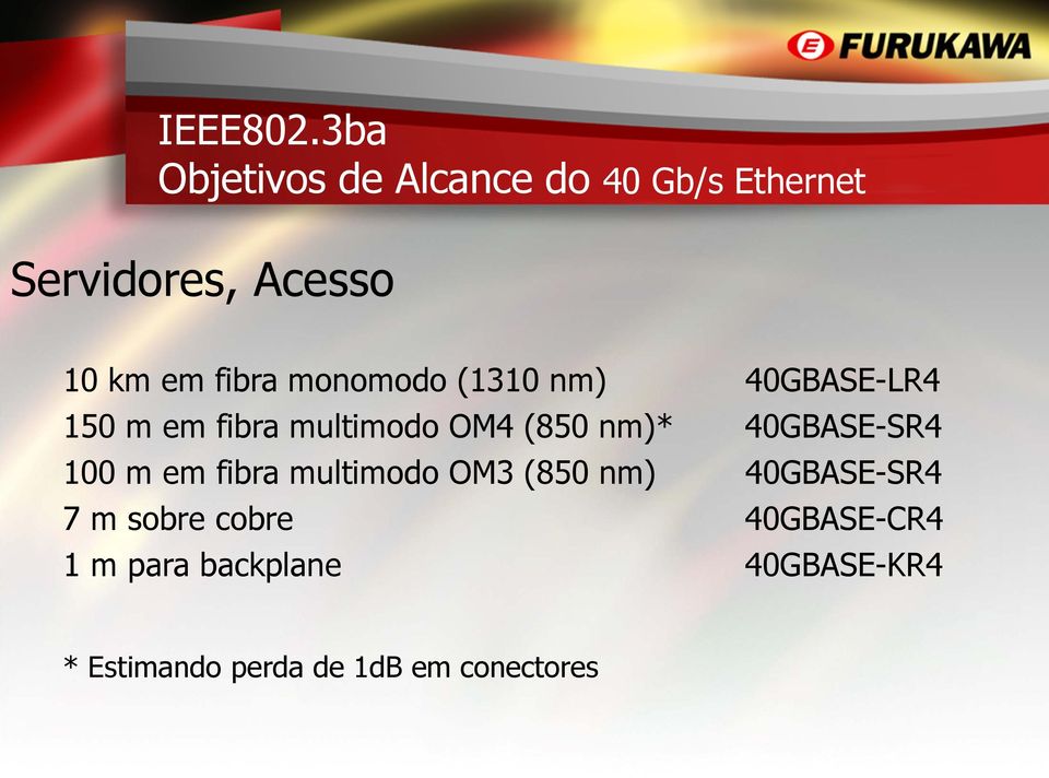 monomodo (1310 nm) 40GBASE-LR4 150 m em fibra multimodo OM4 (850 nm)*