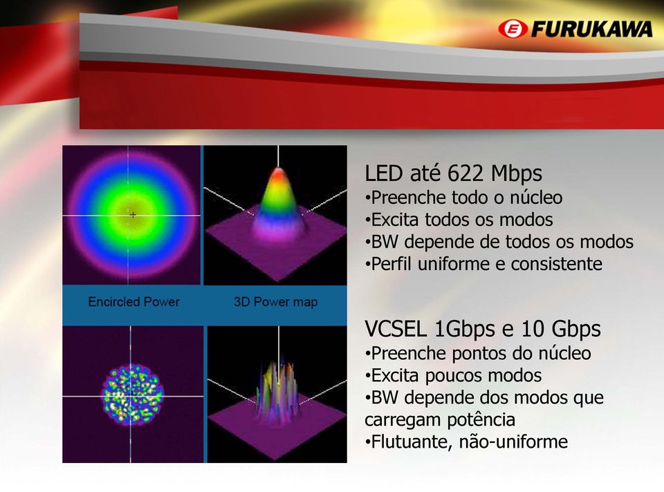 VCSEL 1Gbps e 10 Gbps Preenche pontos do núcleo Excita poucos