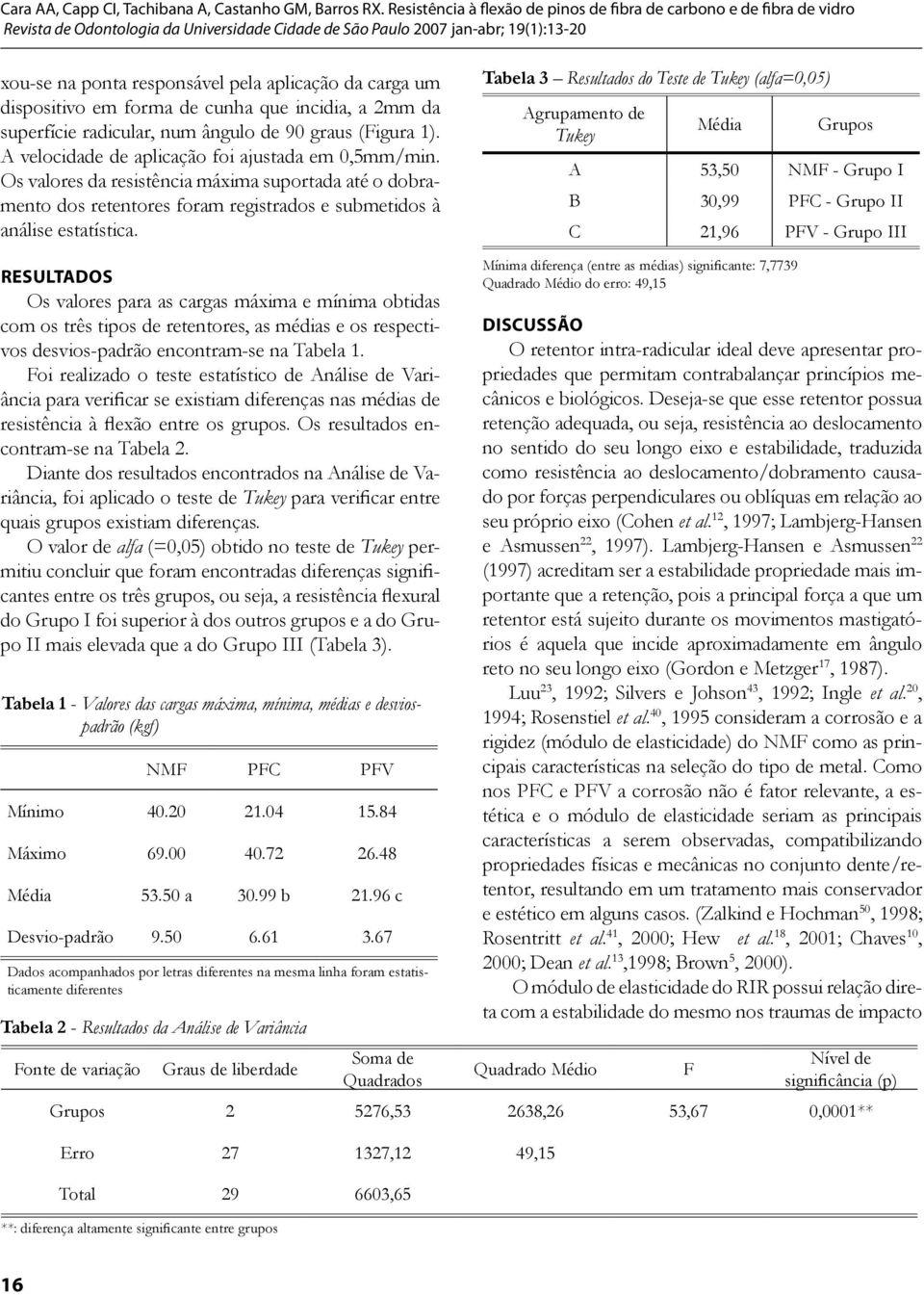 Tabela 3 Resultados do Teste de Tukey (alfa=0,05) Agrupamento de Tukey Média Grupos A 53,50 NMF - Grupo I B 30,99 PFC - Grupo II C 21,96 PFV - Grupo III Resultados Os valores para as cargas máxima e